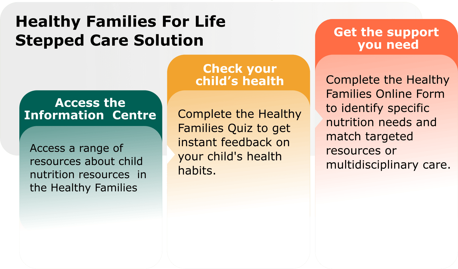 stepped care model _ healthy families for life_v8